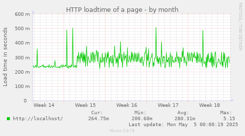 monthly graph