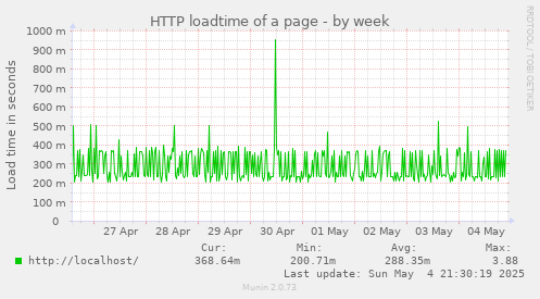 weekly graph