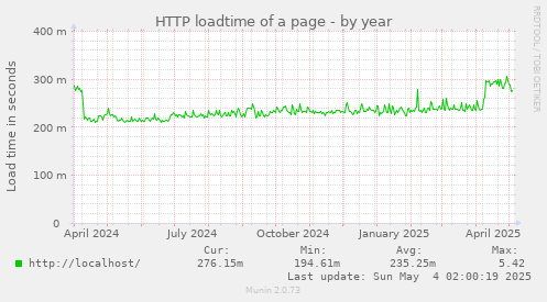 HTTP loadtime of a page