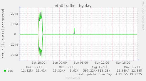 eth0 traffic