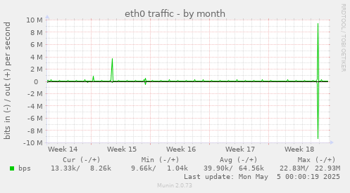 monthly graph