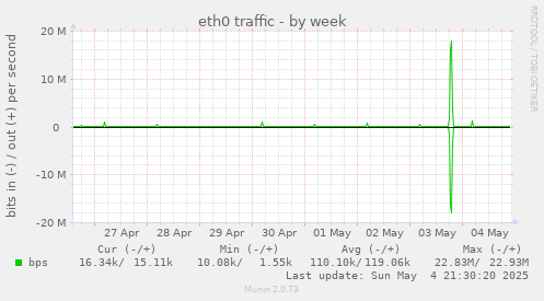 weekly graph