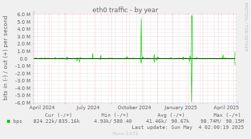 yearly graph