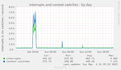 daily graph