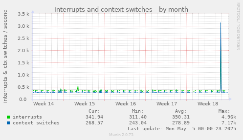 Interrupts and context switches