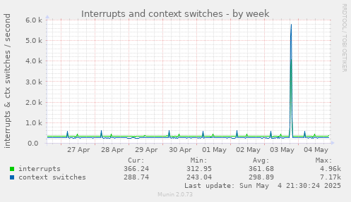 Interrupts and context switches