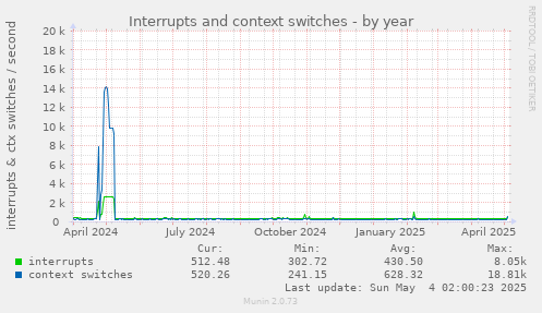 yearly graph