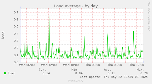 Load average