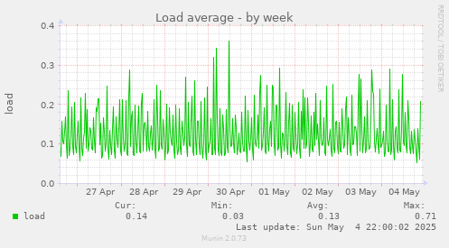 Load average