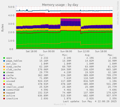 daily graph