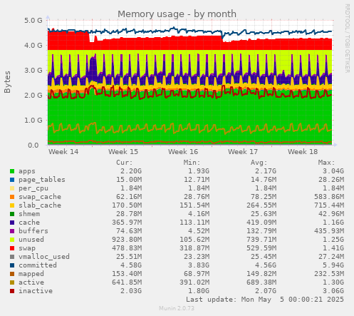 Memory usage