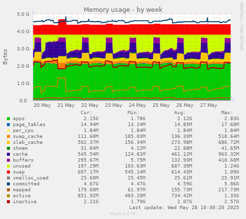 weekly graph