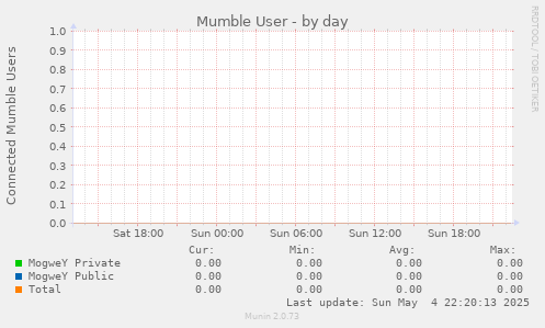 Mumble User