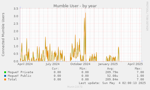 yearly graph