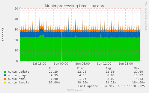 Munin processing time