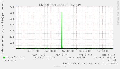 MySQL throughput