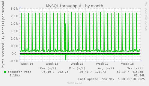 MySQL throughput