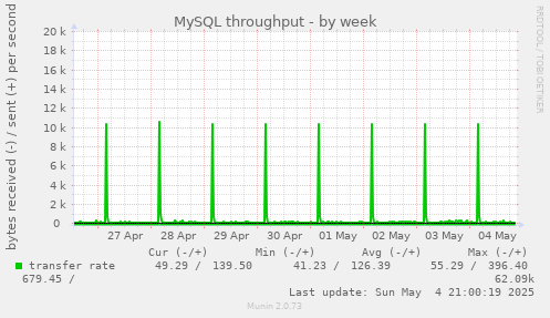 weekly graph