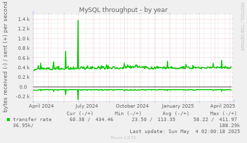 MySQL throughput