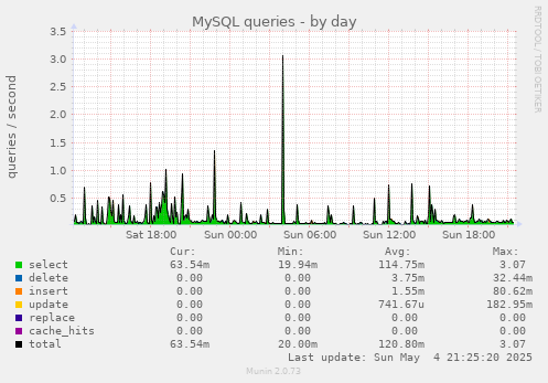 daily graph