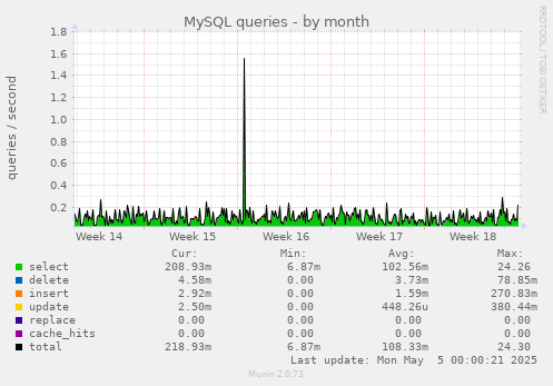 monthly graph