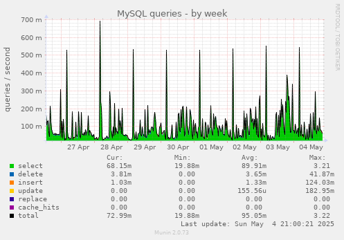 weekly graph