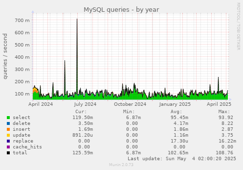 yearly graph