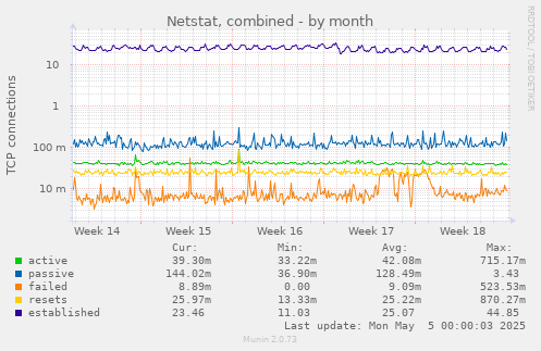 monthly graph