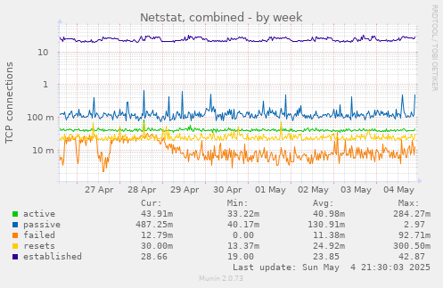 weekly graph