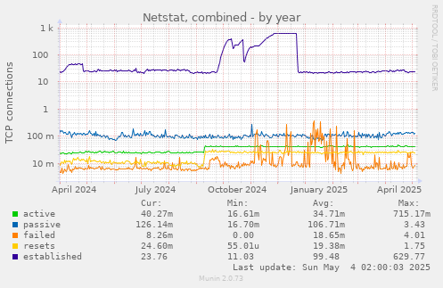 yearly graph