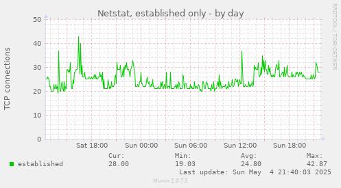 Netstat, established only