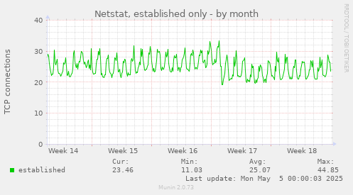 Netstat, established only