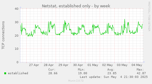 Netstat, established only