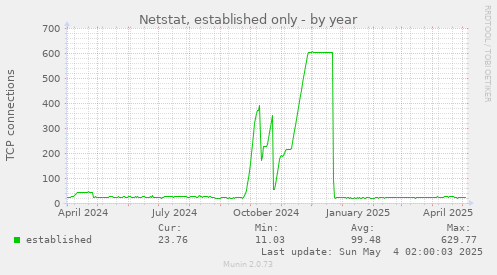 yearly graph