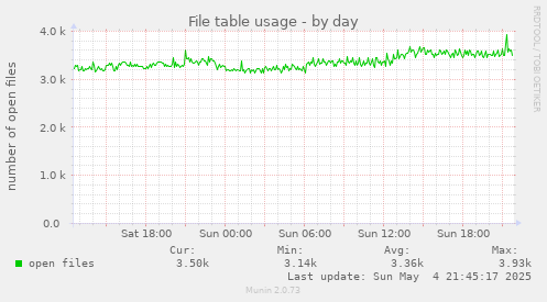 File table usage