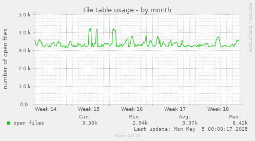 monthly graph