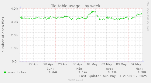 weekly graph