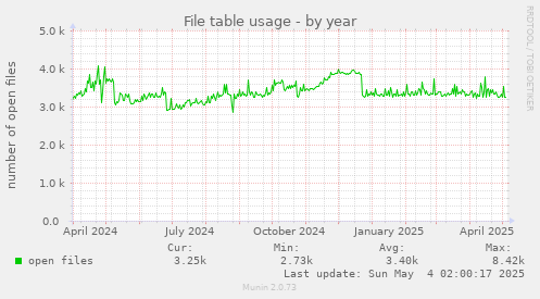 File table usage