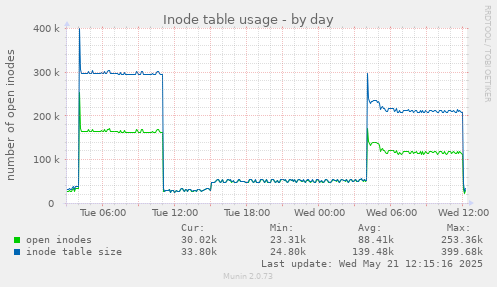 Inode table usage