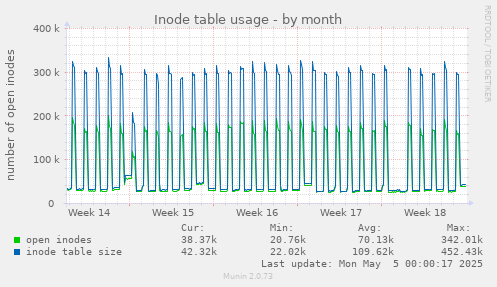 Inode table usage