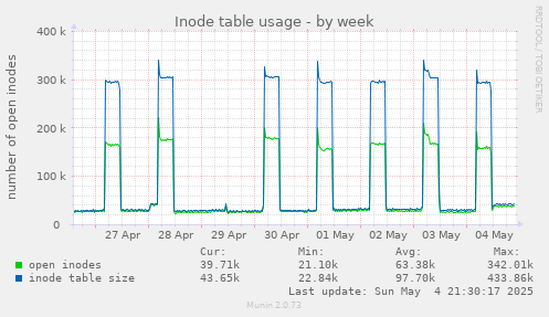 Inode table usage