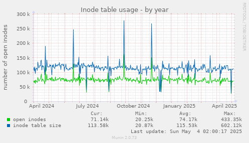 Inode table usage