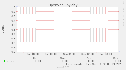 OpenVpn