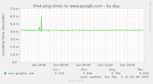 IPv4 ping times to www.google.com