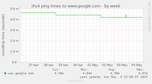 IPv4 ping times to www.google.com