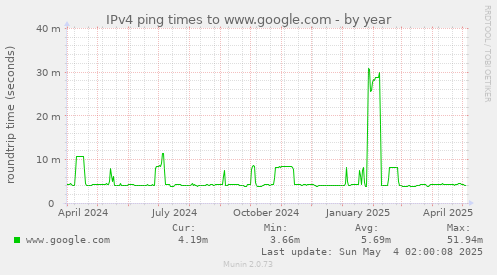 IPv4 ping times to www.google.com