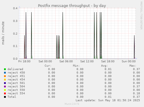 Postfix message throughput