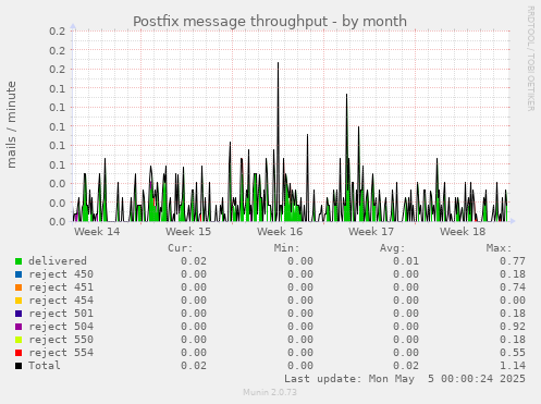 Postfix message throughput