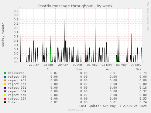 Postfix message throughput