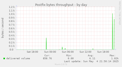 Postfix bytes throughput